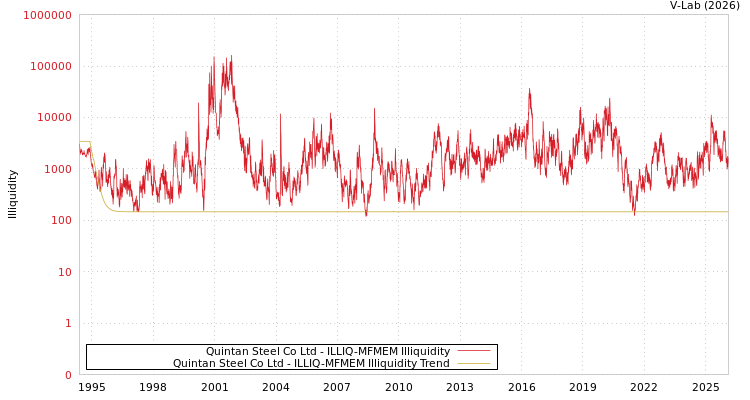 graph of Quintan Steel Co Ltd ILLIQ-MFMEM