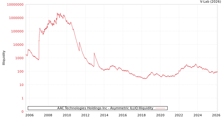 graph of AAC Technologies Holdings Inc ILLIQ-AMEM