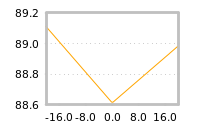 Impact of return on liquidity tomorrow