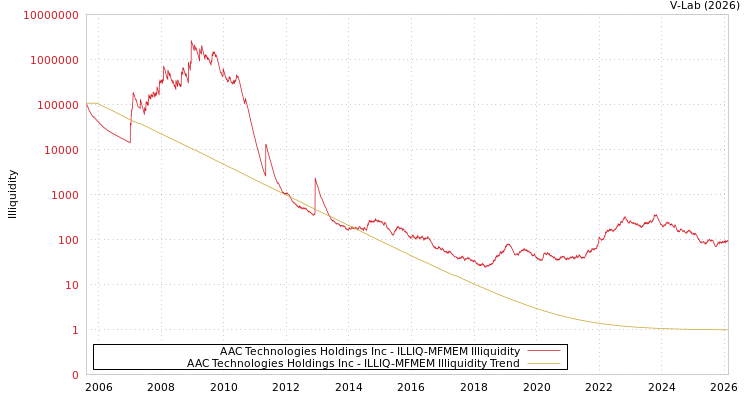 graph of AAC Technologies Holdings Inc ILLIQ-MFMEM