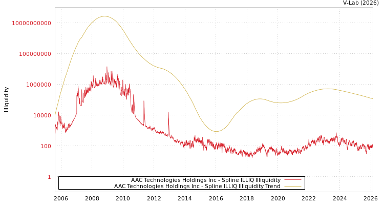 graph of AAC Technologies Holdings Inc ILLIQ-SMEM