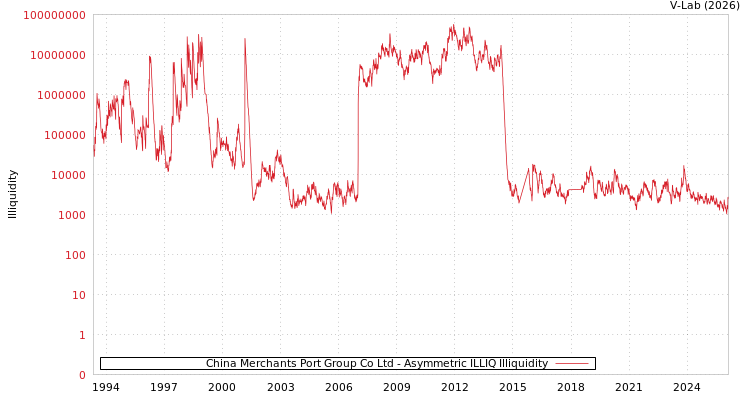 graph of China Merchants Port Group Co Ltd ILLIQ-AMEM