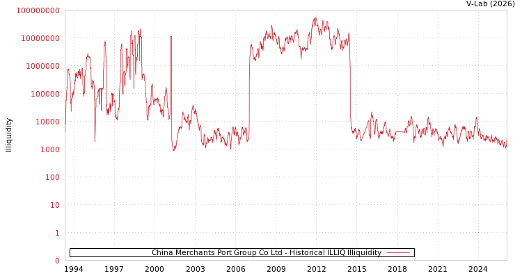 graph of China Merchants Port Group Co Ltd ILLIQ-HIST