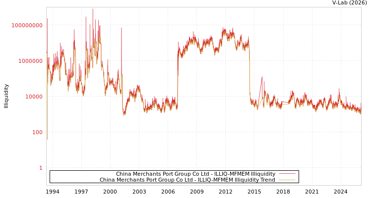 graph of China Merchants Port Group Co Ltd ILLIQ-MFMEM