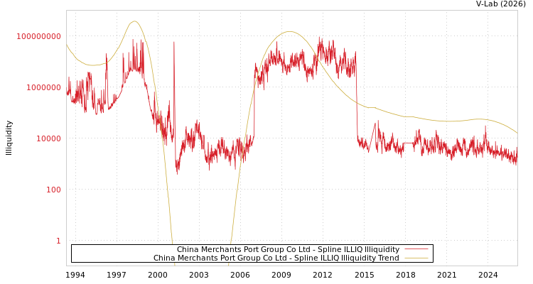 graph of China Merchants Port Group Co Ltd ILLIQ-SMEM
