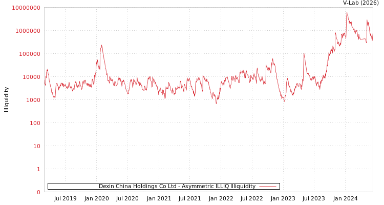 graph of Dexin China Holdings Co Ltd ILLIQ-AMEM
