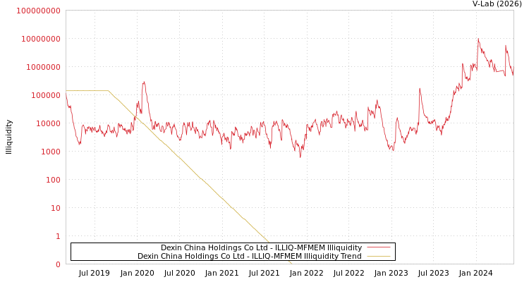 graph of Dexin China Holdings Co Ltd ILLIQ-MFMEM