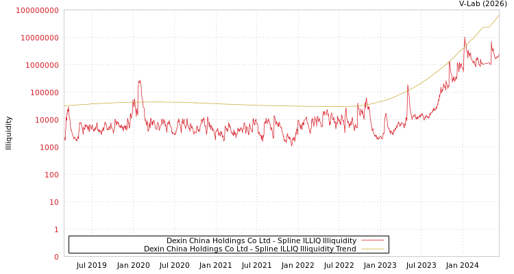 graph of Dexin China Holdings Co Ltd ILLIQ-SMEM