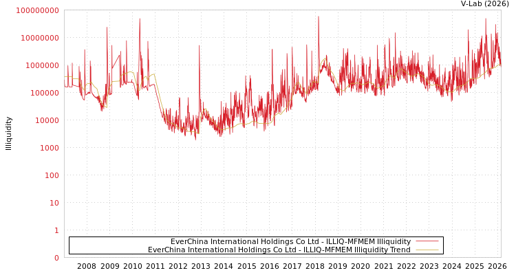 graph of EverChina International Holdings Co Ltd ILLIQ-MFMEM