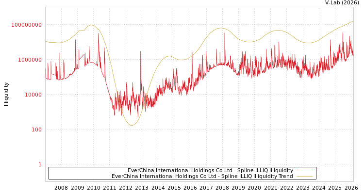 graph of EverChina International Holdings Co Ltd ILLIQ-SMEM