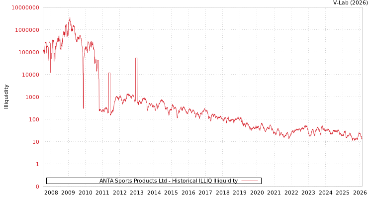 graph of ANTA Sports Products Ltd ILLIQ-HIST