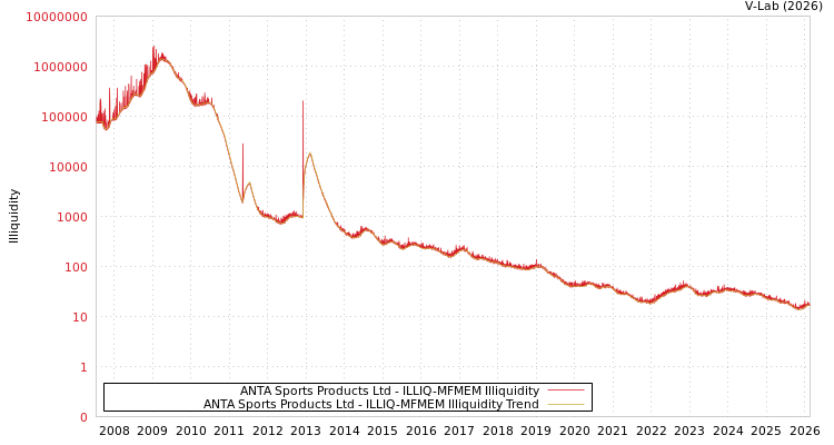 graph of ANTA Sports Products Ltd ILLIQ-MFMEM