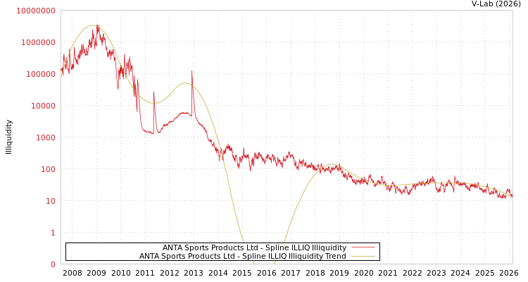 graph of ANTA Sports Products Ltd ILLIQ-SMEM