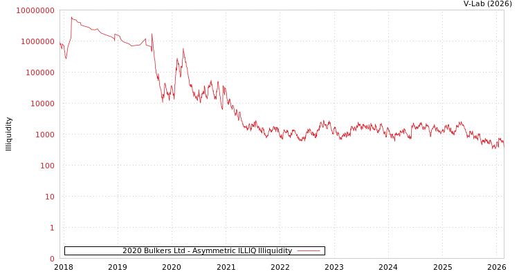 graph of 2020 Bulkers Ltd ILLIQ-AMEM