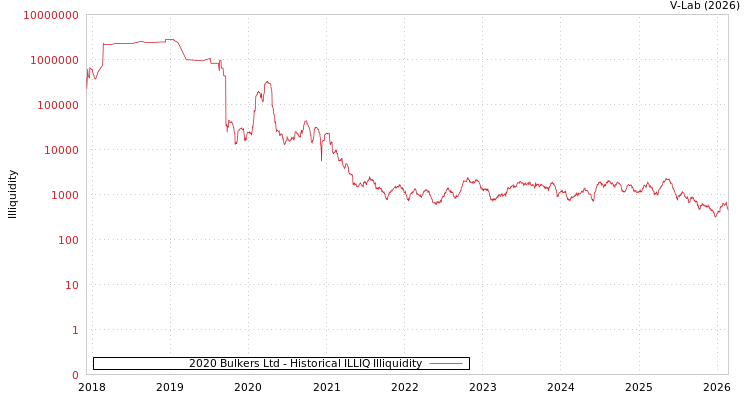 graph of 2020 Bulkers Ltd ILLIQ-HIST