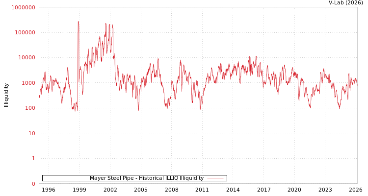 graph of Mayer Steel Pipe ILLIQ-HIST