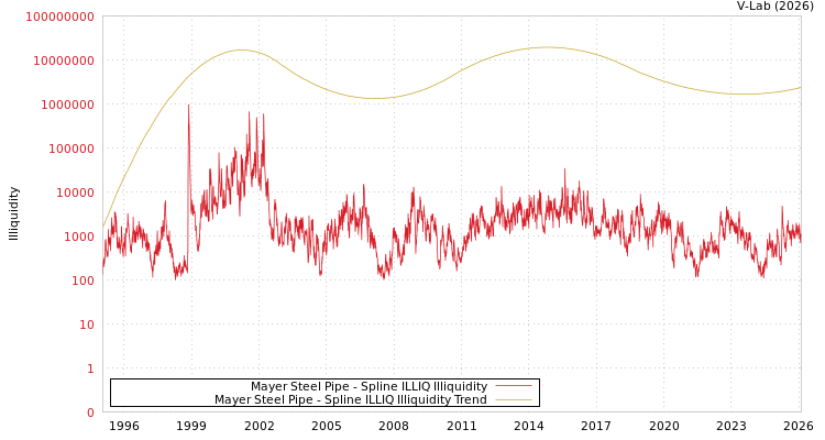 graph of Mayer Steel Pipe ILLIQ-SMEM