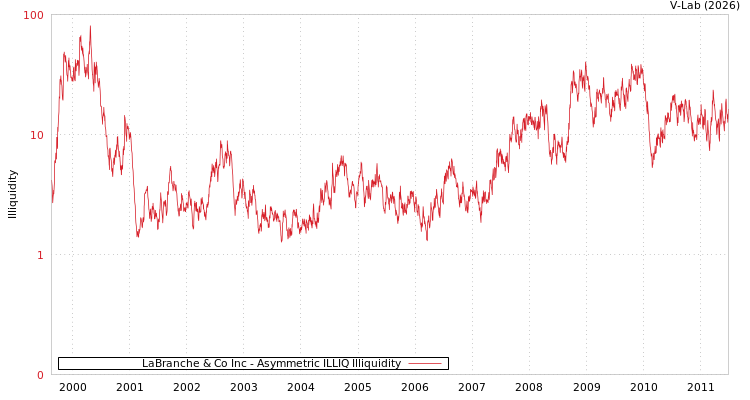 graph of LaBranche & Co Inc ILLIQ-AMEM