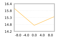 Impact of return on liquidity tomorrow