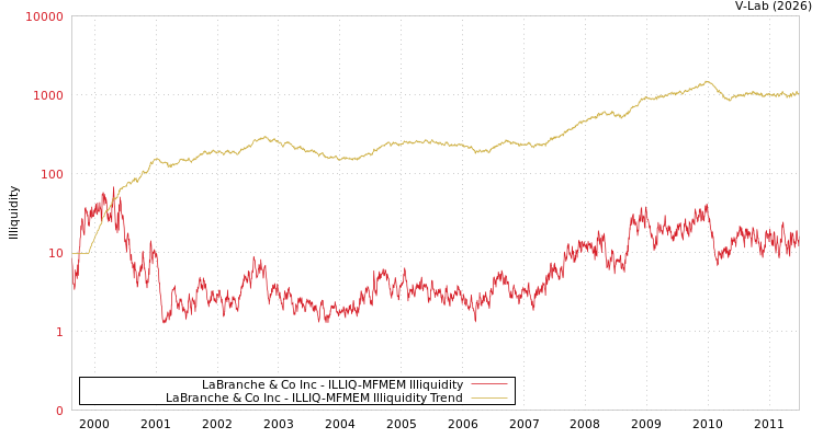 graph of LaBranche & Co Inc ILLIQ-MFMEM