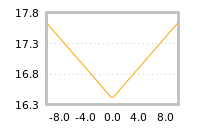Impact of return on liquidity tomorrow