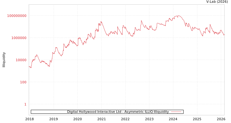 graph of Digital Hollywood Interactive Ltd ILLIQ-AMEM
