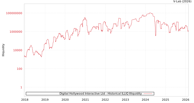 graph of Digital Hollywood Interactive Ltd ILLIQ-HIST