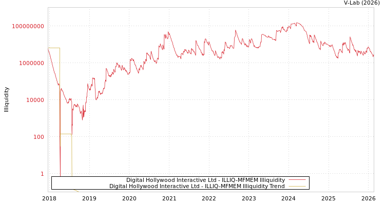 graph of Digital Hollywood Interactive Ltd ILLIQ-MFMEM