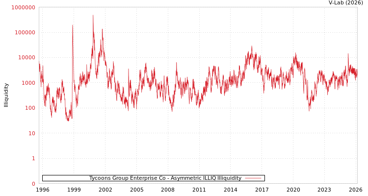 graph of Tycoons Group Enterprise Co ILLIQ-AMEM