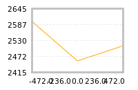 Impact of return on liquidity tomorrow