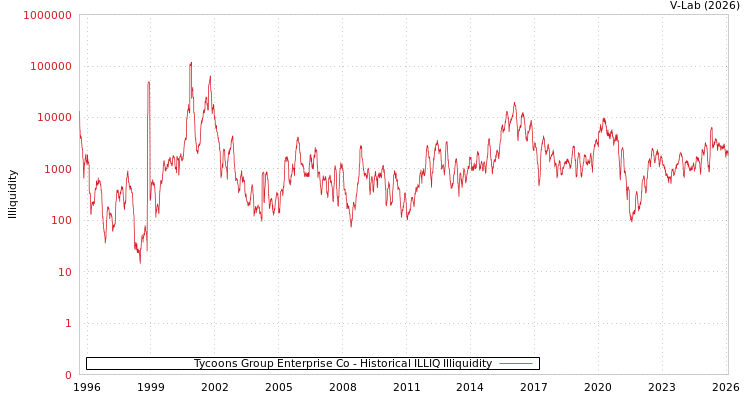 graph of Tycoons Group Enterprise Co ILLIQ-HIST