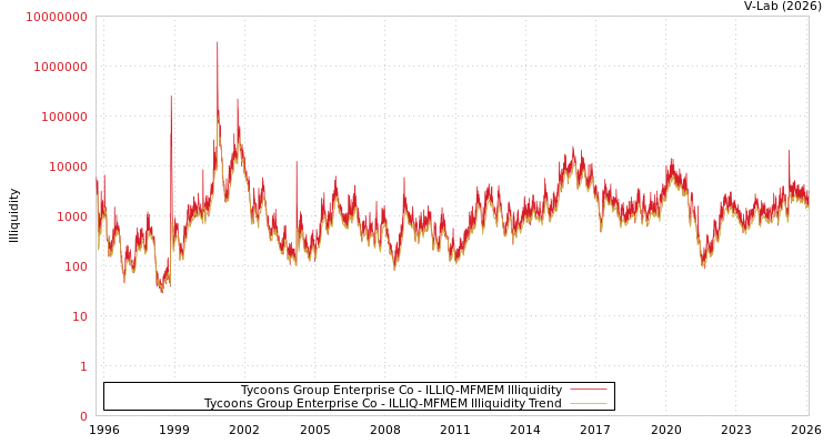 graph of Tycoons Group Enterprise Co ILLIQ-MFMEM