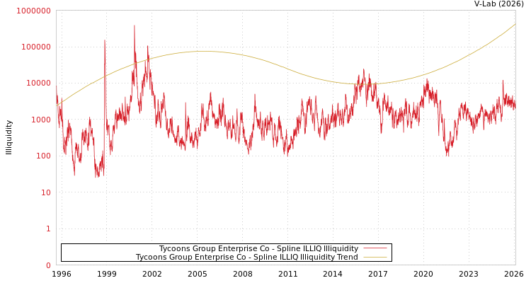 graph of Tycoons Group Enterprise Co ILLIQ-SMEM