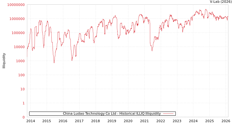 graph of China Ludao Technology Co Ltd ILLIQ-HIST