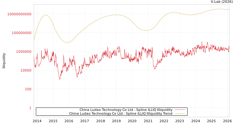 graph of China Ludao Technology Co Ltd ILLIQ-SMEM