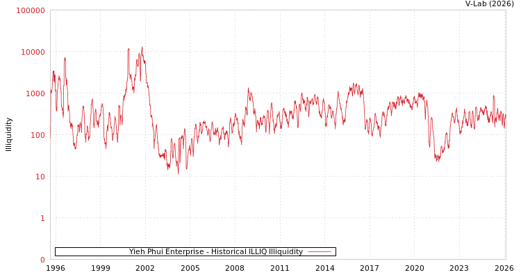 graph of Yieh Phui Enterprise ILLIQ-HIST