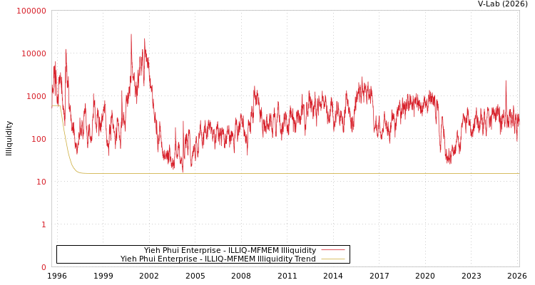 graph of Yieh Phui Enterprise ILLIQ-MFMEM