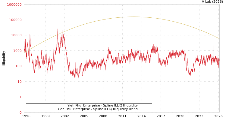 graph of Yieh Phui Enterprise ILLIQ-SMEM