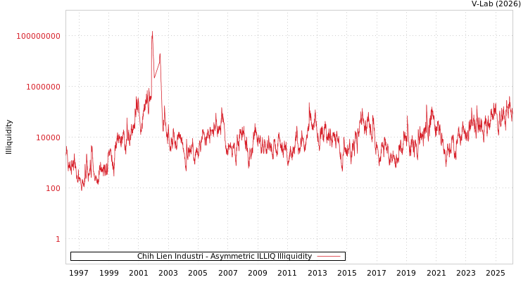 graph of Chih Lien Industri ILLIQ-AMEM