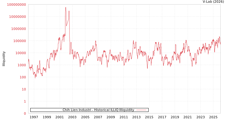 graph of Chih Lien Industri ILLIQ-HIST