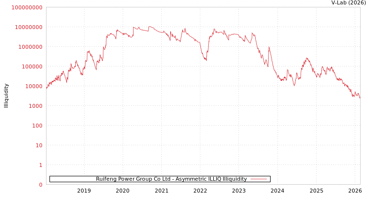 graph of Ruifeng Power Group Co Ltd ILLIQ-AMEM