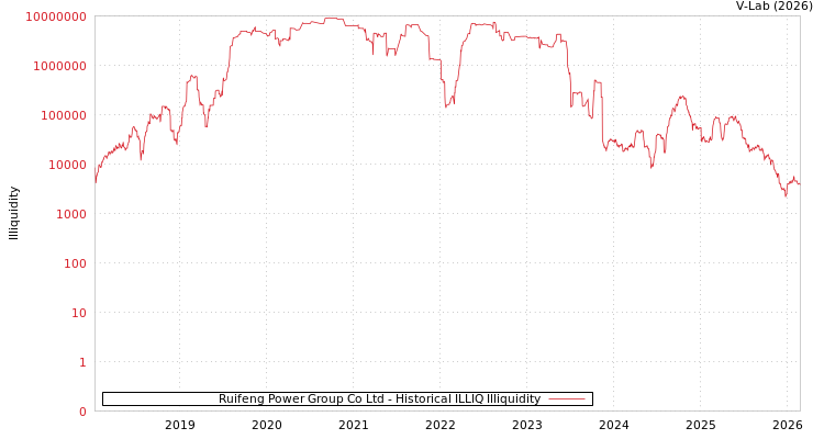graph of Ruifeng Power Group Co Ltd ILLIQ-HIST