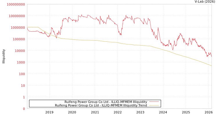 graph of Ruifeng Power Group Co Ltd ILLIQ-MFMEM