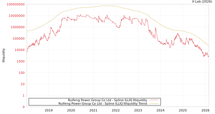 graph of Ruifeng Power Group Co Ltd ILLIQ-SMEM