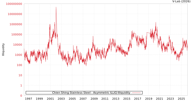 graph of Chien Shing Stainless Steel ILLIQ-AMEM