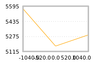 Impact of return on liquidity tomorrow