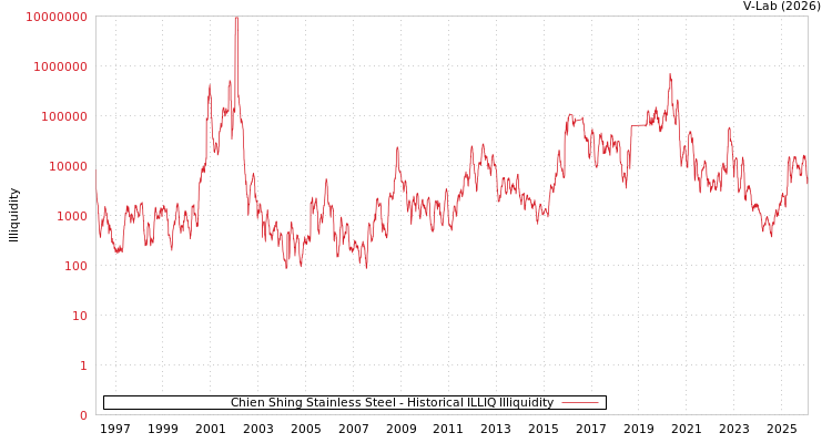 graph of Chien Shing Stainless Steel ILLIQ-HIST