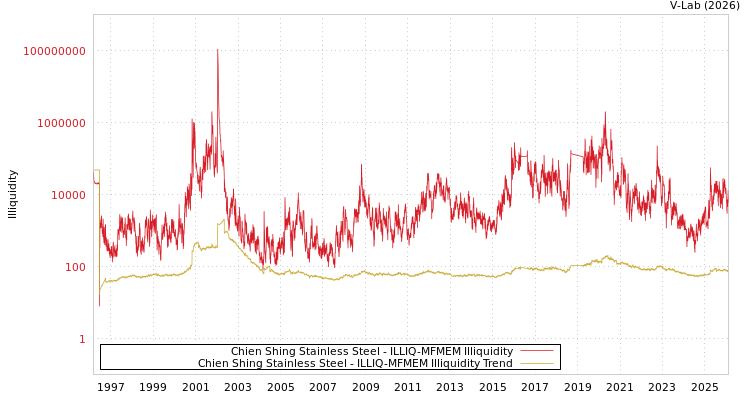 graph of Chien Shing Stainless Steel ILLIQ-MFMEM