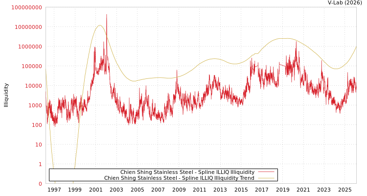 graph of Chien Shing Stainless Steel ILLIQ-SMEM