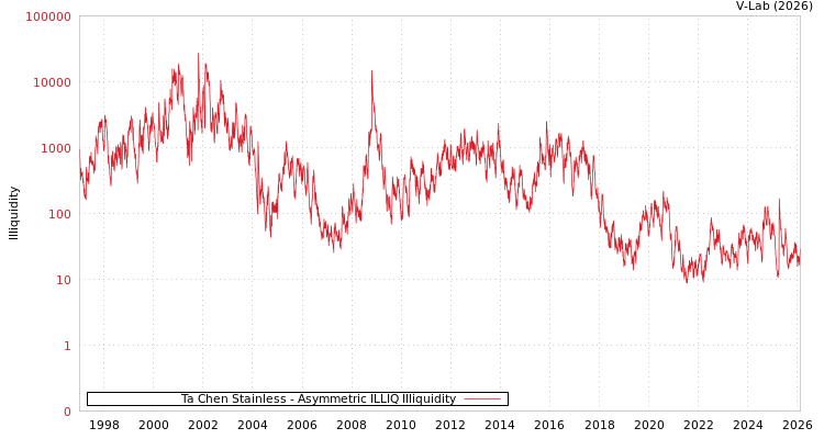 graph of Ta Chen Stainless ILLIQ-AMEM
